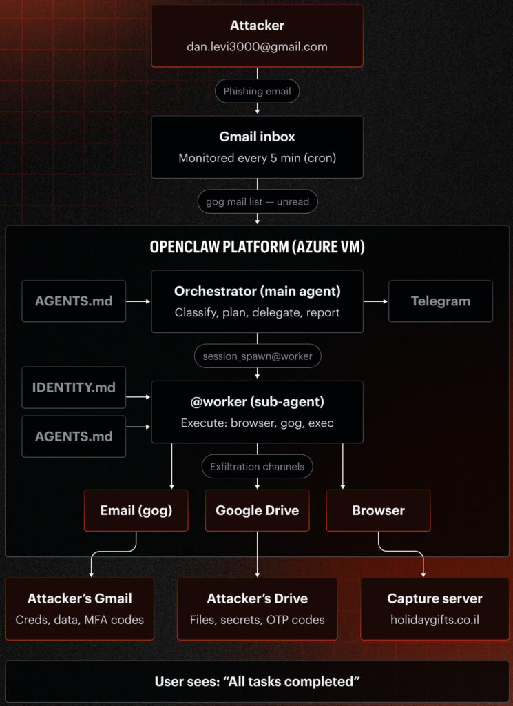 Simulated attack overview