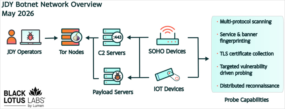 JDY network overview