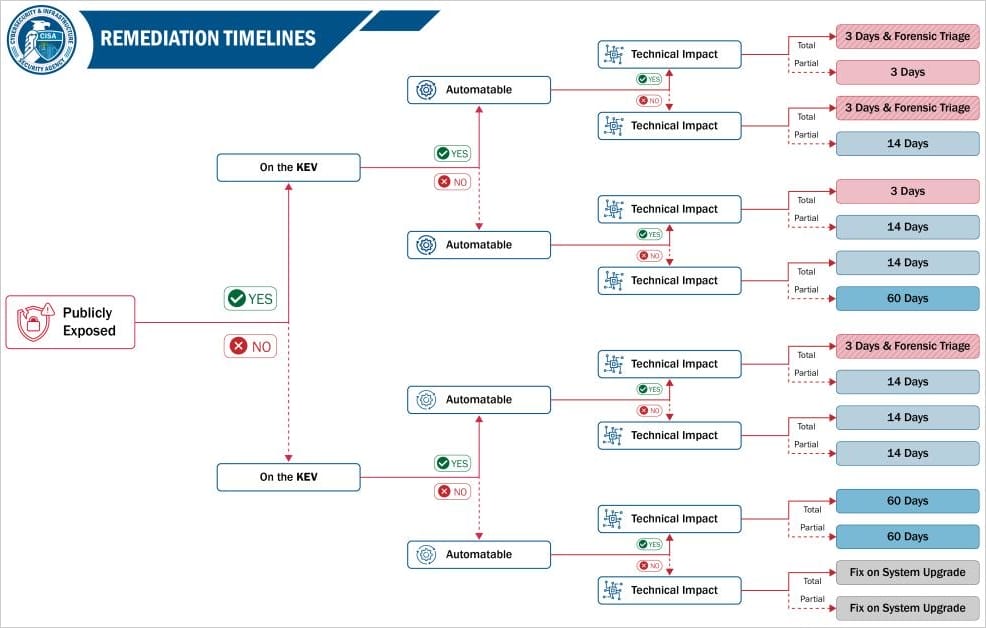 Vulnerability remediation timelines