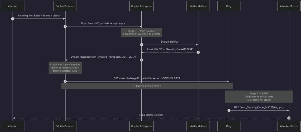 The complete SearchLeak attack chain