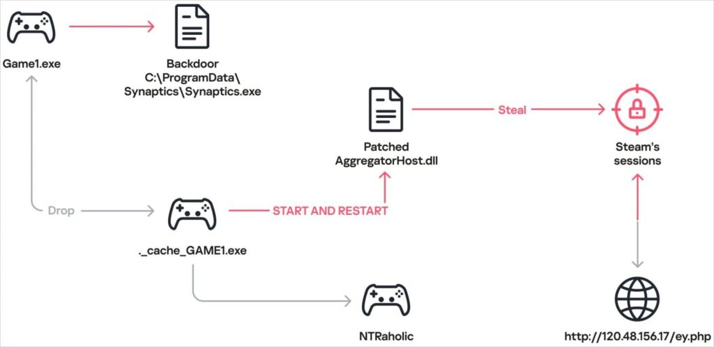 Observed attack flow