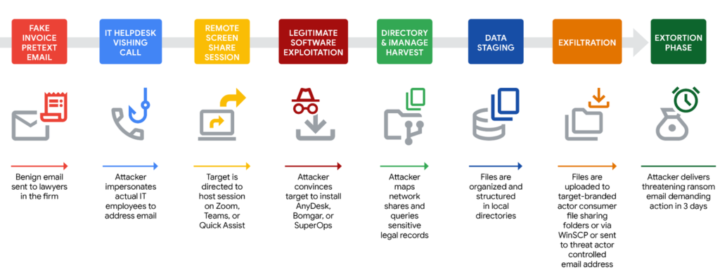 Silent Ransom Group attack flow