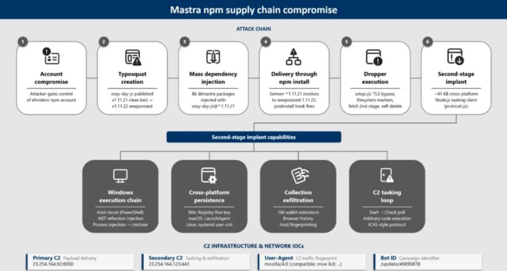 Mastra npm supply chain compromise