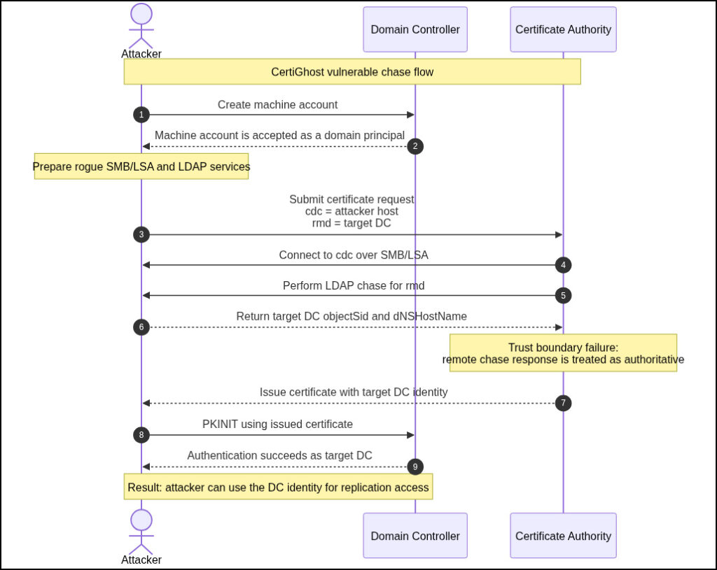 Certighost attack flow