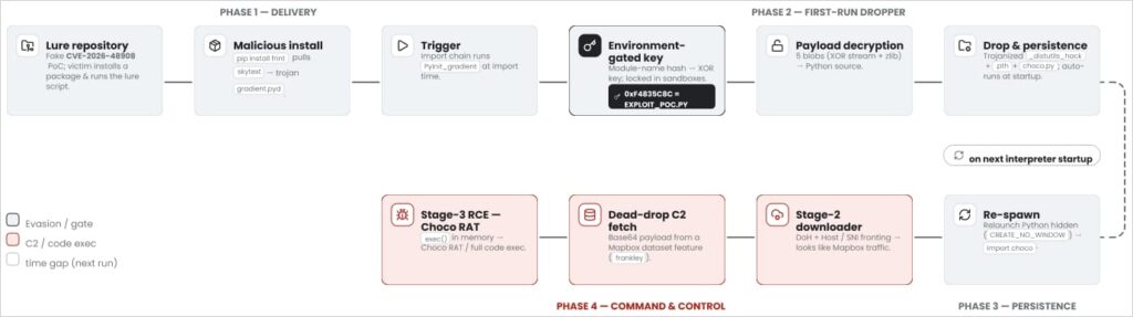 ChocoRAT infection chain