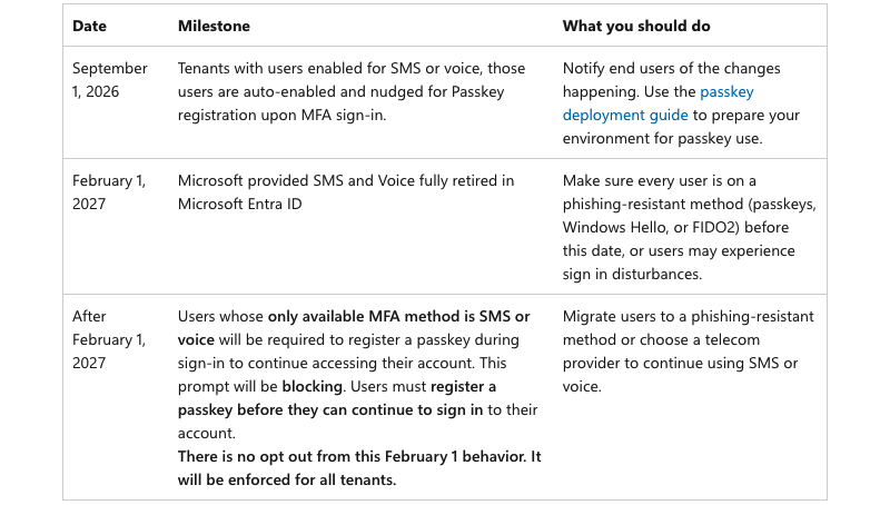 Timeline for SMS/voice authentication retirement (Microsoft)