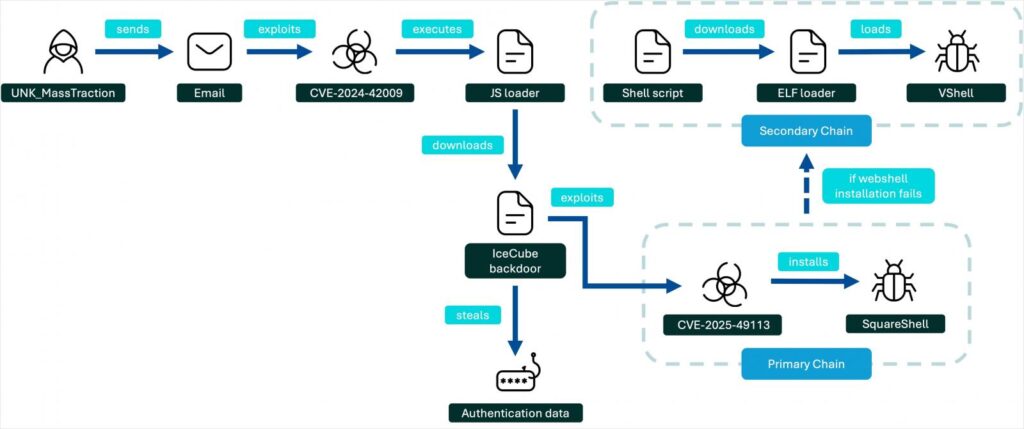 Overview of the attack flow
