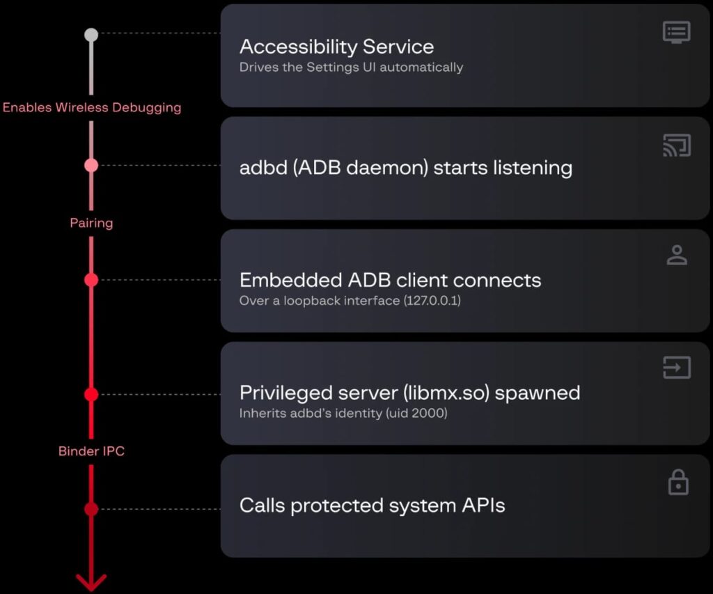 RedHook malware attack chain