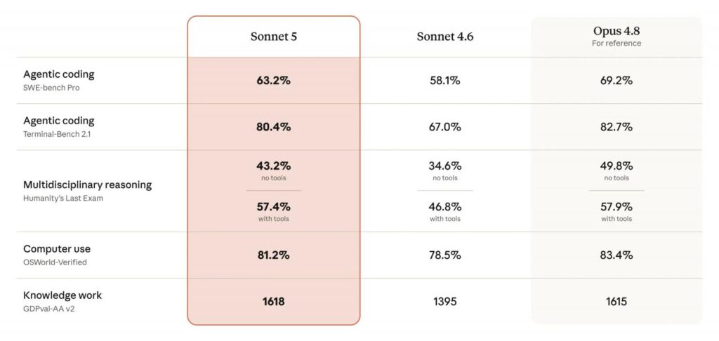 Sonnet 5 benchmark