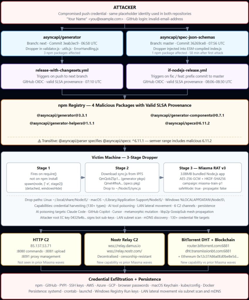 Attack flow diagram