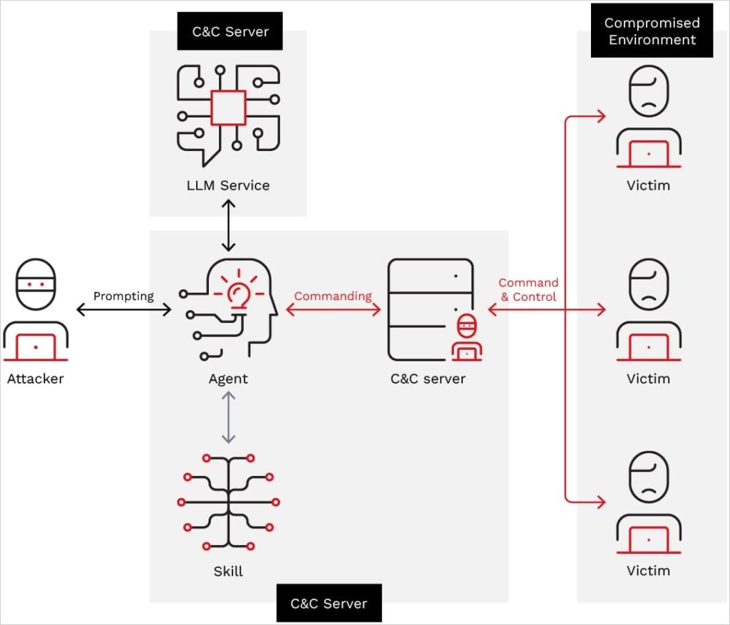 Operational overview