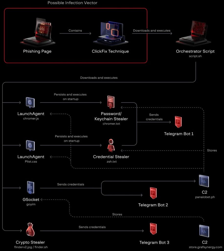 The complete ClickLock attack chain