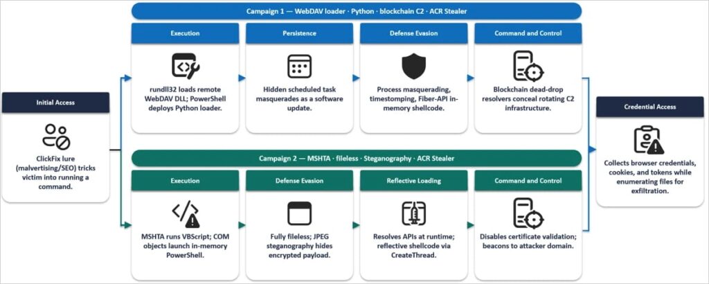 Overview of the ACR Stealer attacks