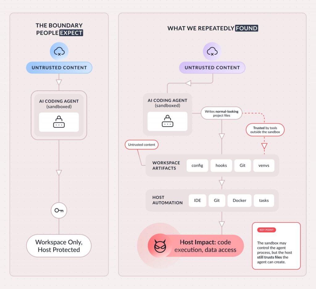 What developers expect versus what Pillar found: the agent stays sandboxed, but the files it writes are trusted by tools outside the box (Pillar Security)