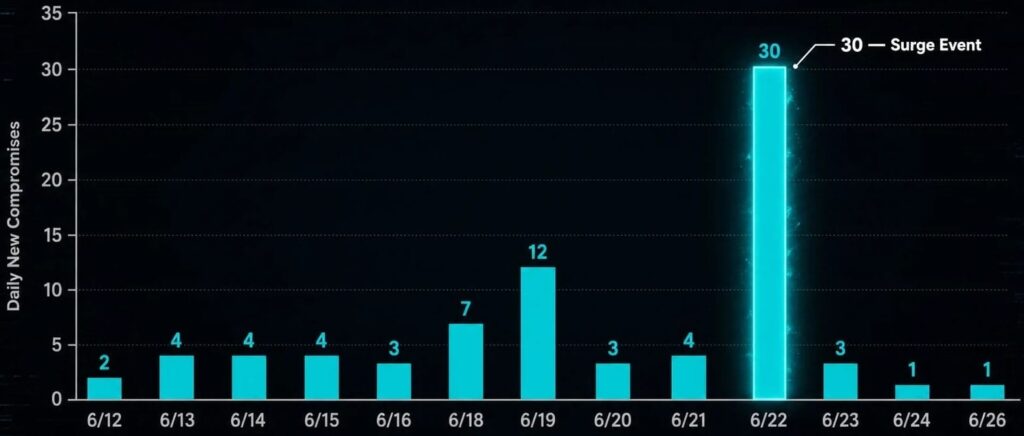 Activity peak on June 22