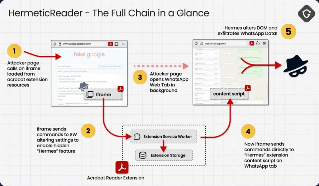 Overview of the HermeticReader attack chain