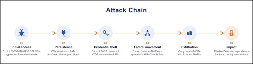 Qilin CVE-2026-0257 attack chain (Arctic Wolf)