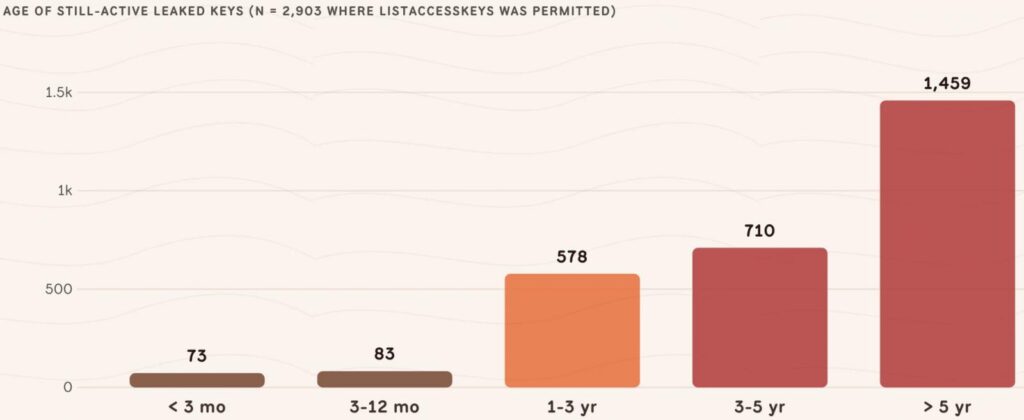 Age of exposed AWS keys
