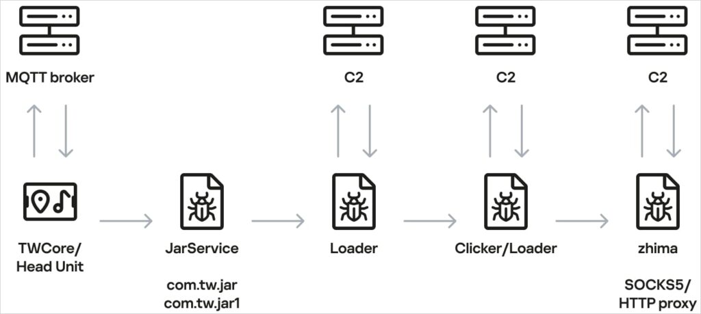 The head unit infection scheme
