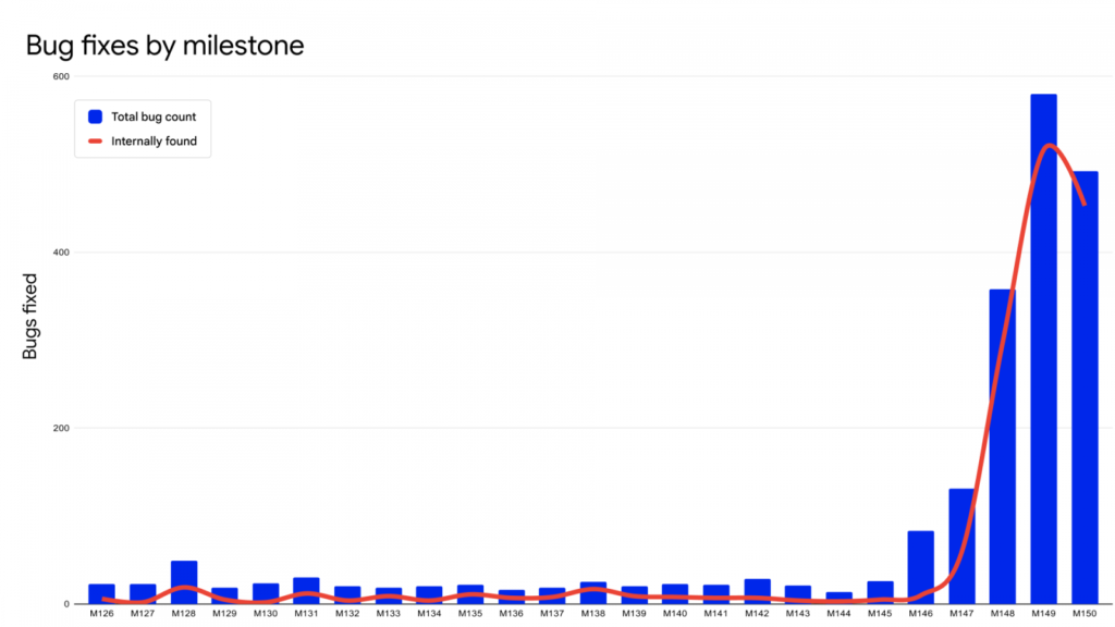 Number of security bugs fixed in recent Chrome Stable release milestones