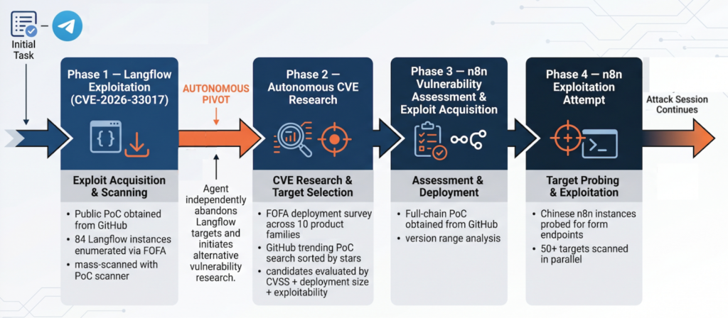 Autonomous AI attack flow