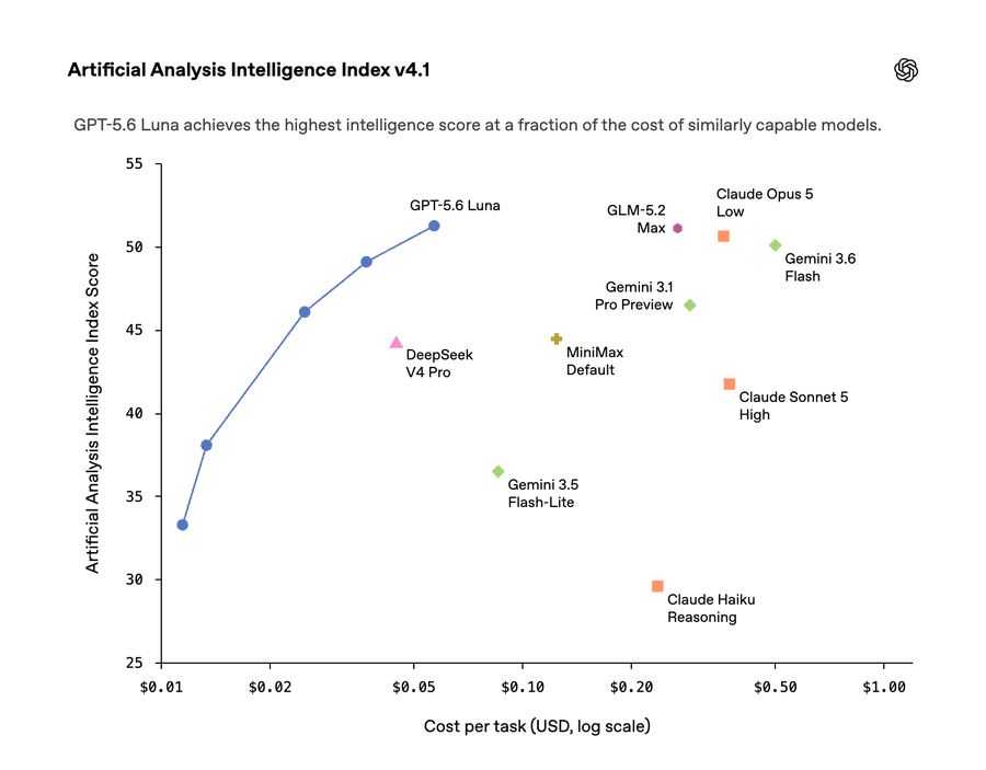 Artificial Analysis Intelligence Index v4.1