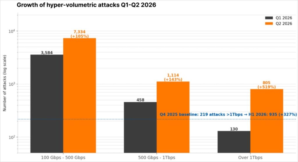 Attack size shares in Q1 and Q2 2026