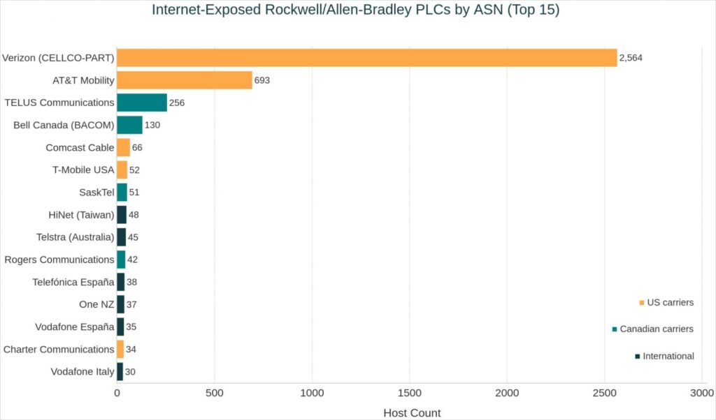 ASNs hosting internet-exposed Rockwell/Allen-Bradley PLCs