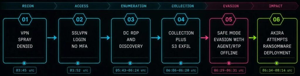 Akira ransomware attack flow