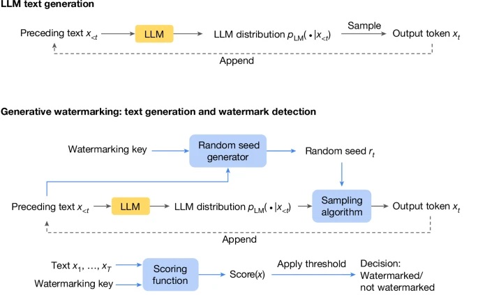 Google's research paper explains how watermarking works