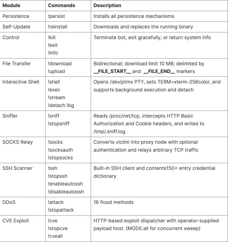 The malware's modules