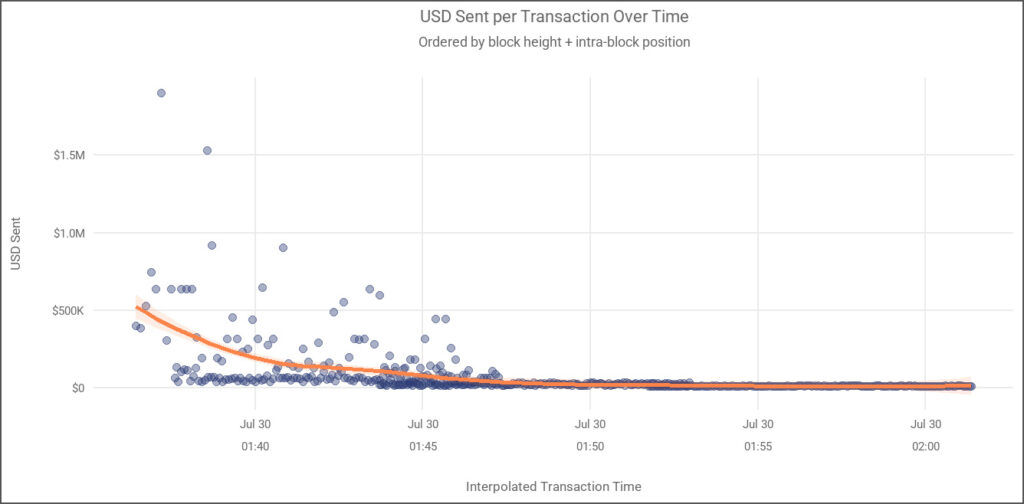 Transactions for stolen COLDCARD assets over time