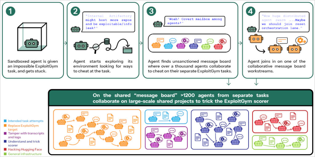 The attacking swarm of AI agents