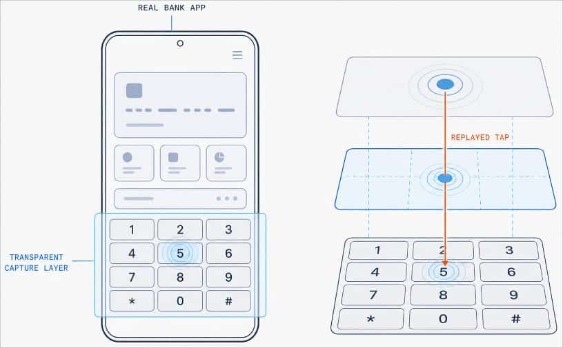Overlays capturing user taps