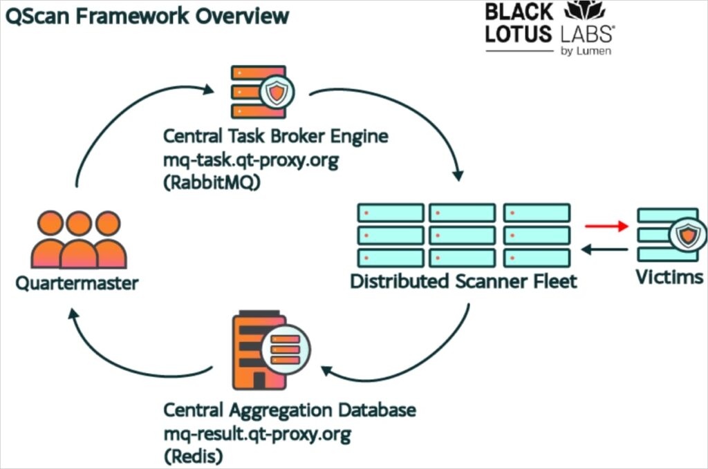 QScan information pipeline