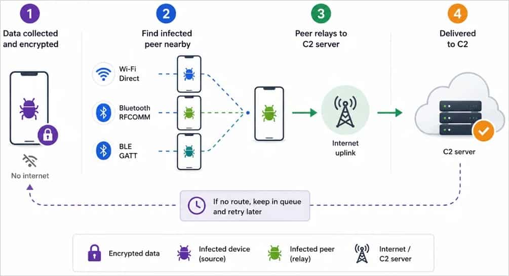 Data relaying mechanism