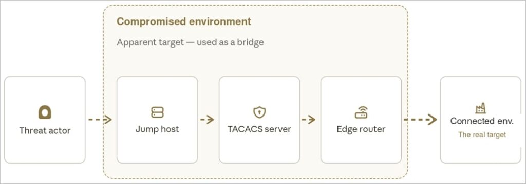 Operational overview