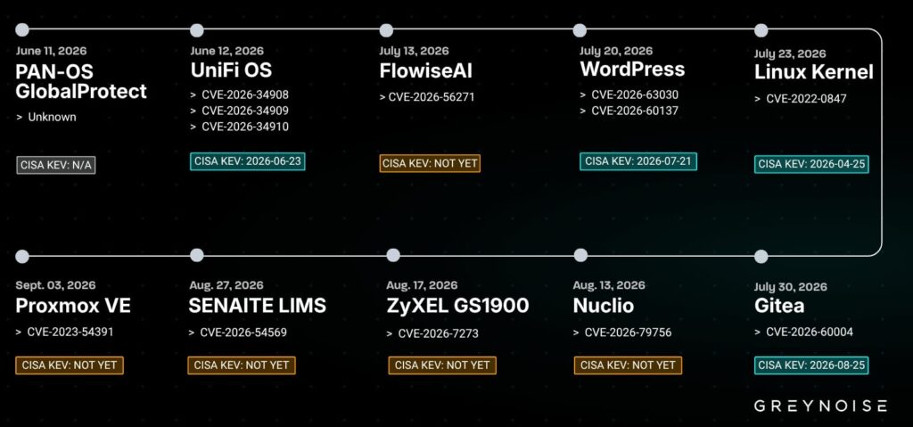 Timeline of exploitation activity