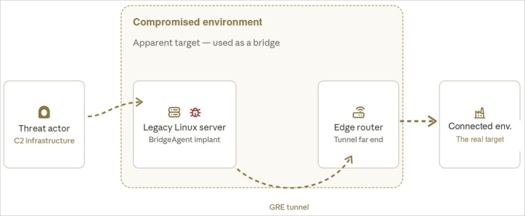 The GRE tunnel function backing BridgeAgent