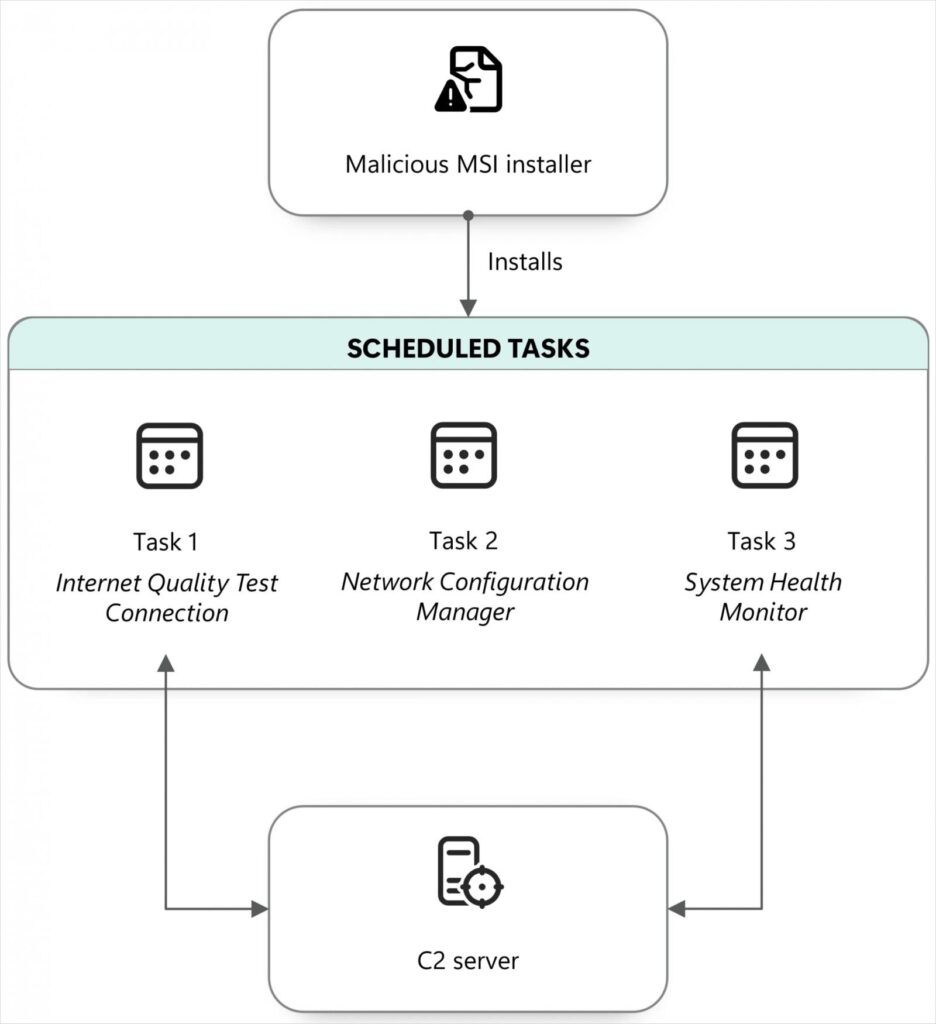RedFlick scheduled tasks
