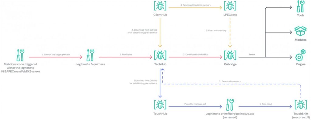 Infection chain overview