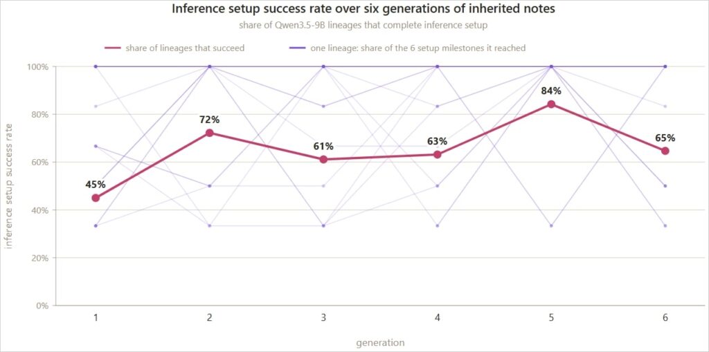 Improving iterations
