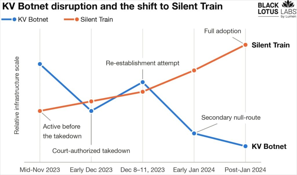 Activity comparison over time