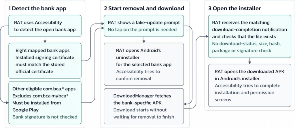 The app replacement process