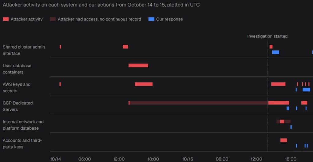 Threat actor's activity and vendor response times