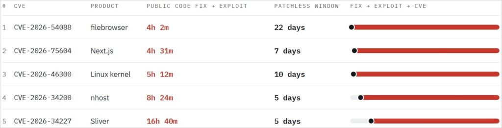 Examples of public exploits and CVE appearance times